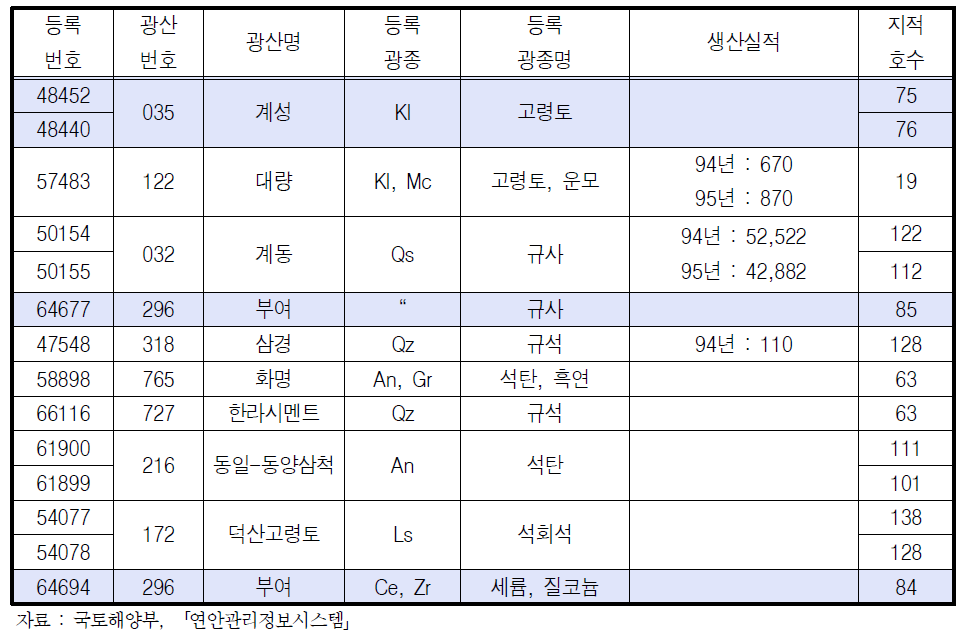 광업권 설정 현황