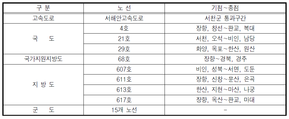 서천군의 주요 도로현황