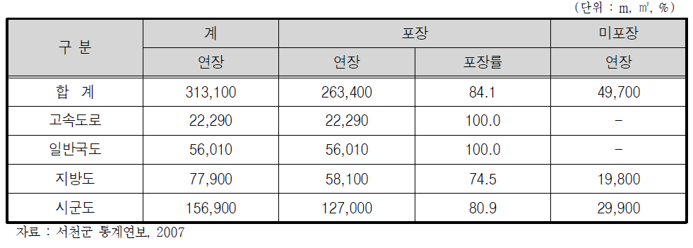 도로포장 현황