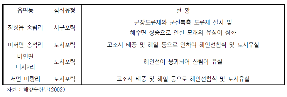 서천군 연안침식 현황