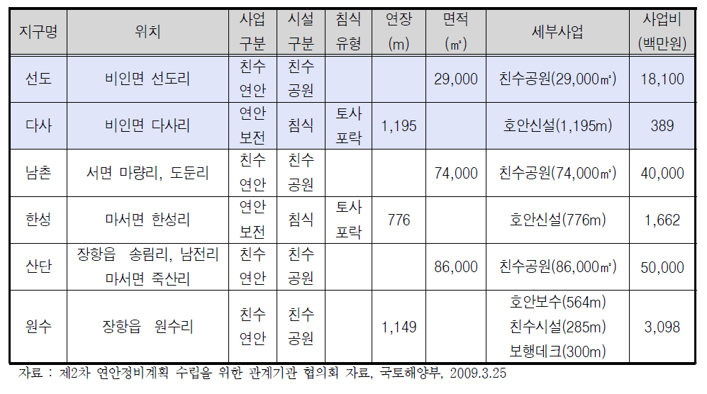 제2차 연안정비계획(안)