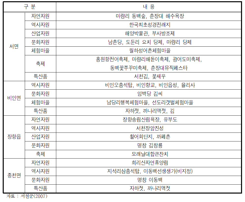 서천갯벌 주변 읍면별 관광자원