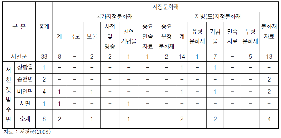 서천군 문화재 재정 현황(2007년)