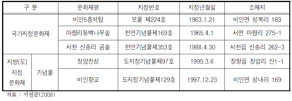 서천갯벌 주변 문화재 재정 현황(2007년)