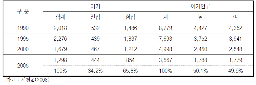 서천군 어가인구 및 어가수 현황