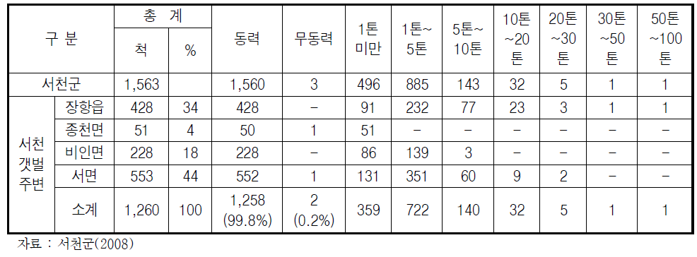 서천군 어선보유 현황