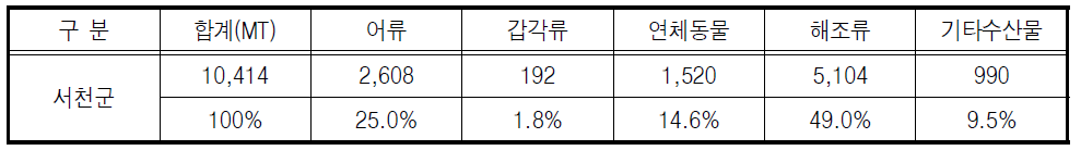 수산물 어획고(2006년)