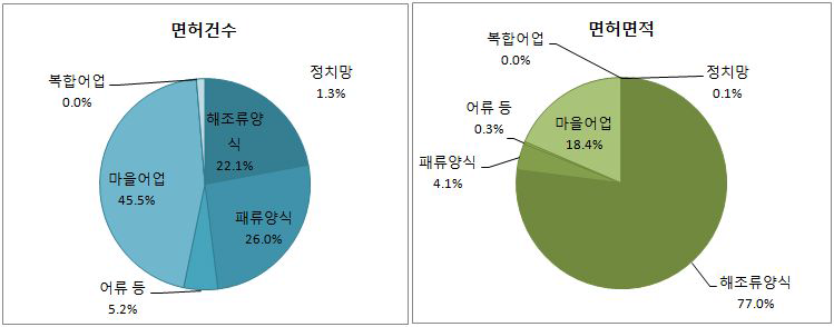 양식종류별 면허어업권 건수 및 면적 현황