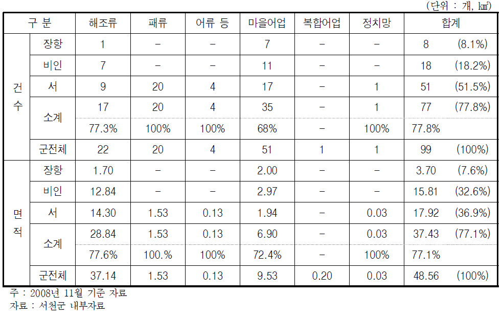 서천갯벌 주변 면허어업권 현황(2008년)