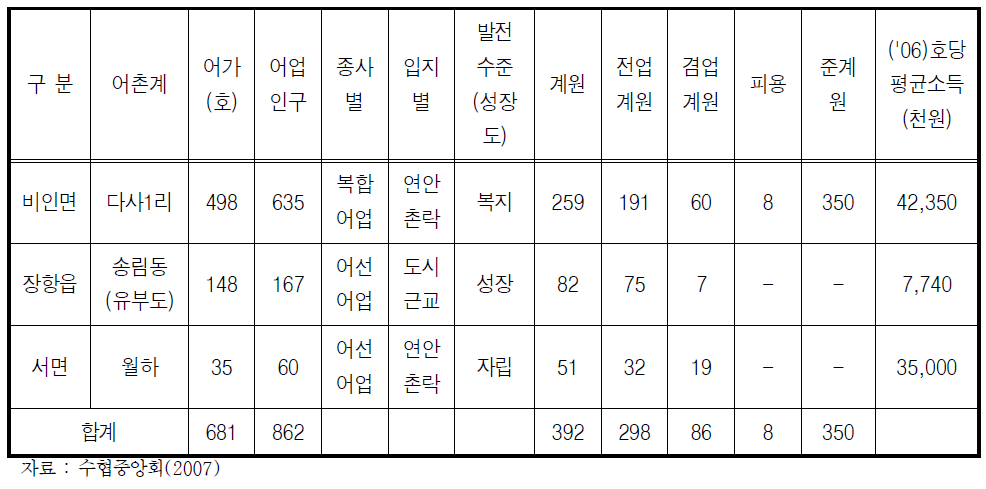 서천갯벌 주변 어촌계 현황