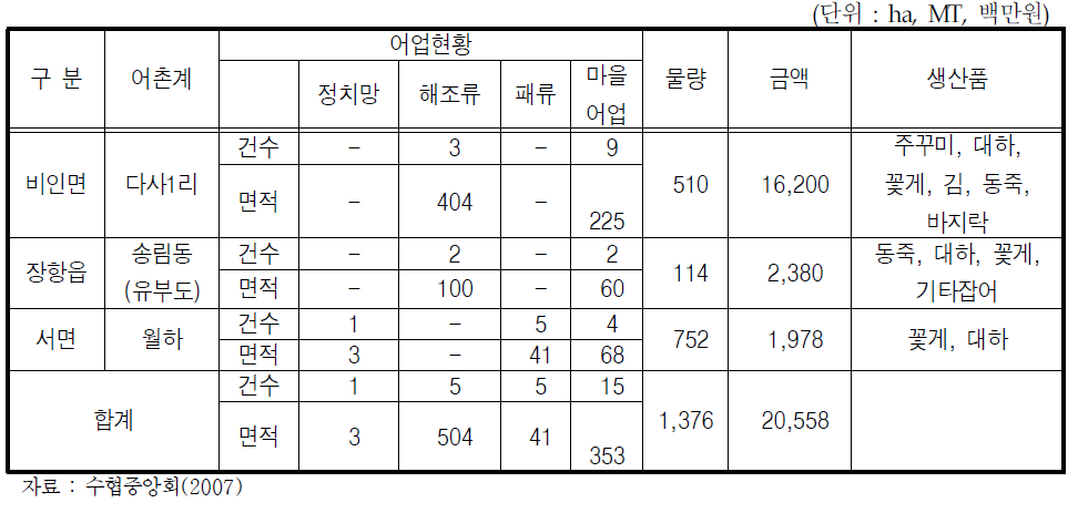 서천갯벌 주변의 어촌계 수산물 생산 실적