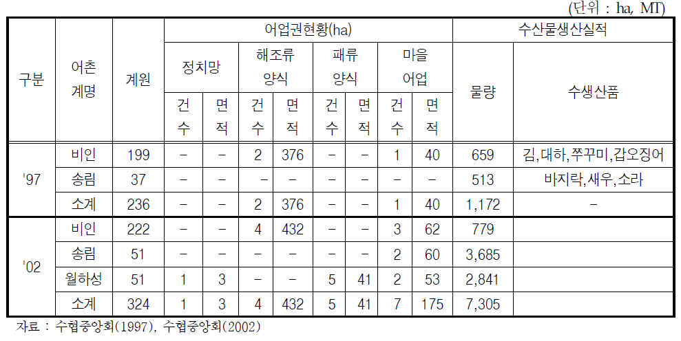 과거 서천갯벌 주변 어촌계 현황