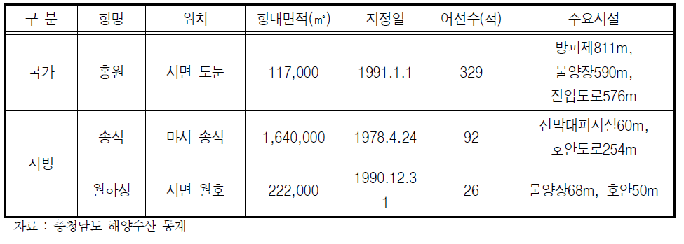 서천군 어항현황