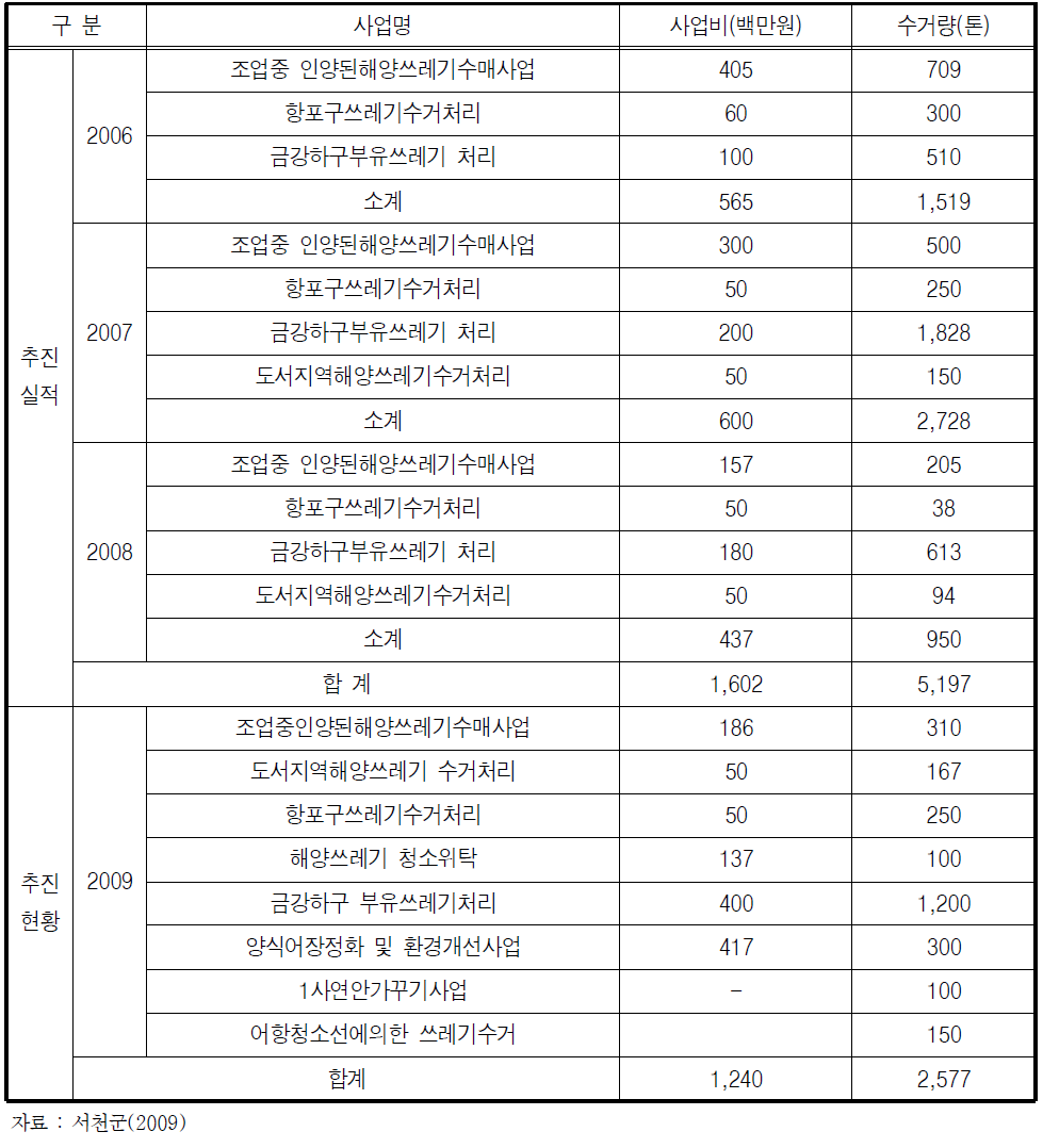 서천군 연도별․사업별 해양쓰레기 처리실적 및 현황