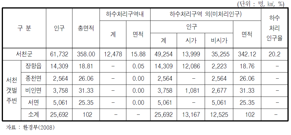 서천갯벌주변 하수처리인구 현황