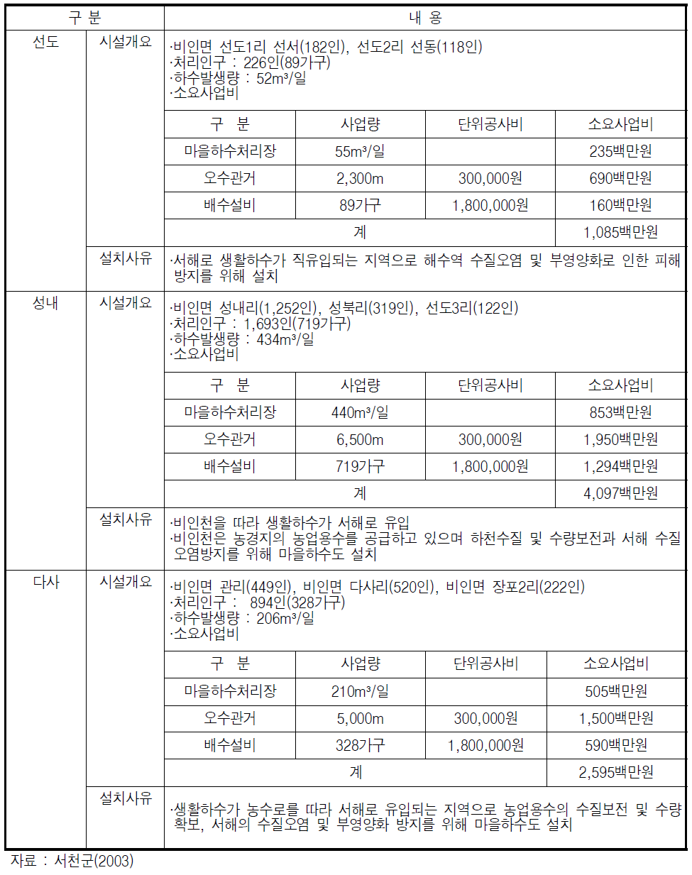 서천갯벌 주변 마을하수도 설치 계획