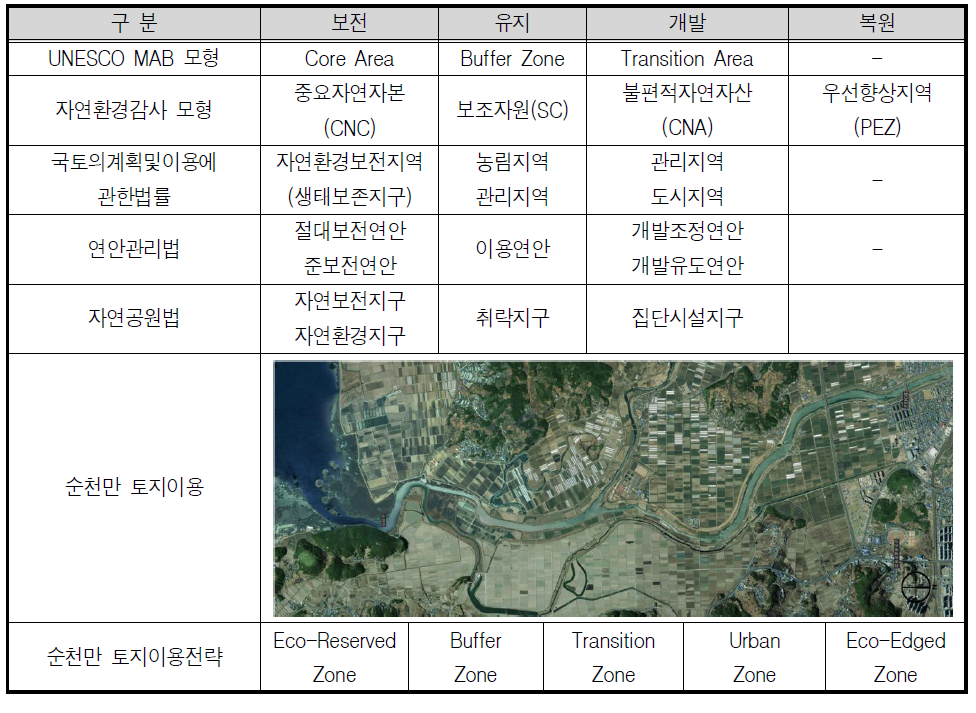 토지이용전략과 토지이용체계 비교를 통한 순천만 토지이용전략 도출