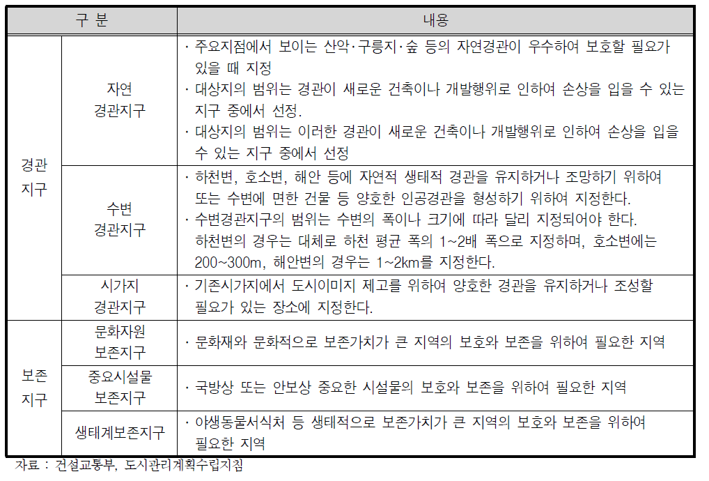 보전관련 용도지구