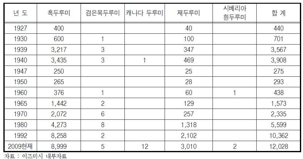 이즈미시 두루미 개체수 추이