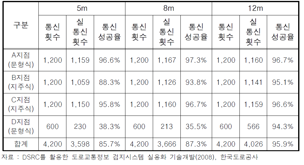 여주 폐도 DSRC 성능검증 시험 결과