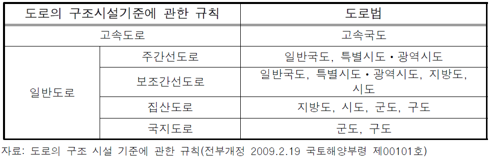 「도로의구조시설기준에관한규칙」과 『도로법』상의 도로 분류 비교