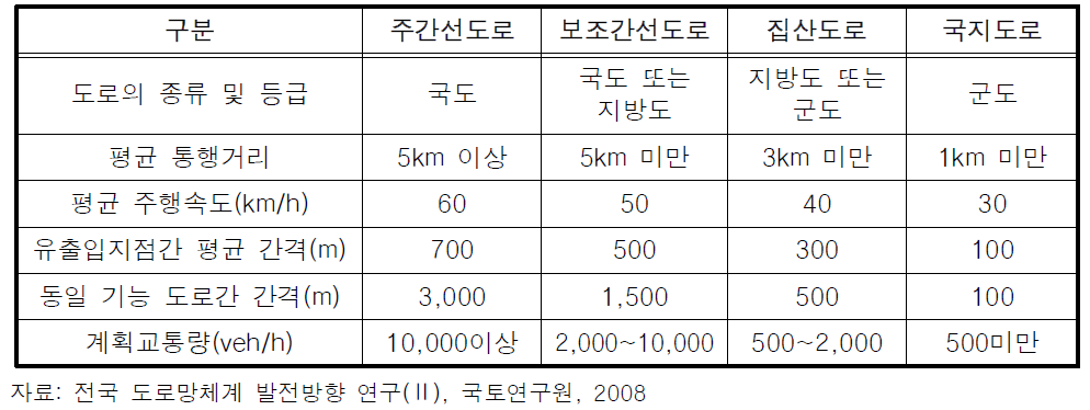 지방지역 일반도로의 기능별 구분지침