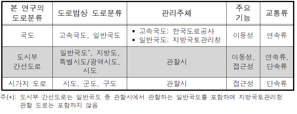 본 연구의 도로분류체계