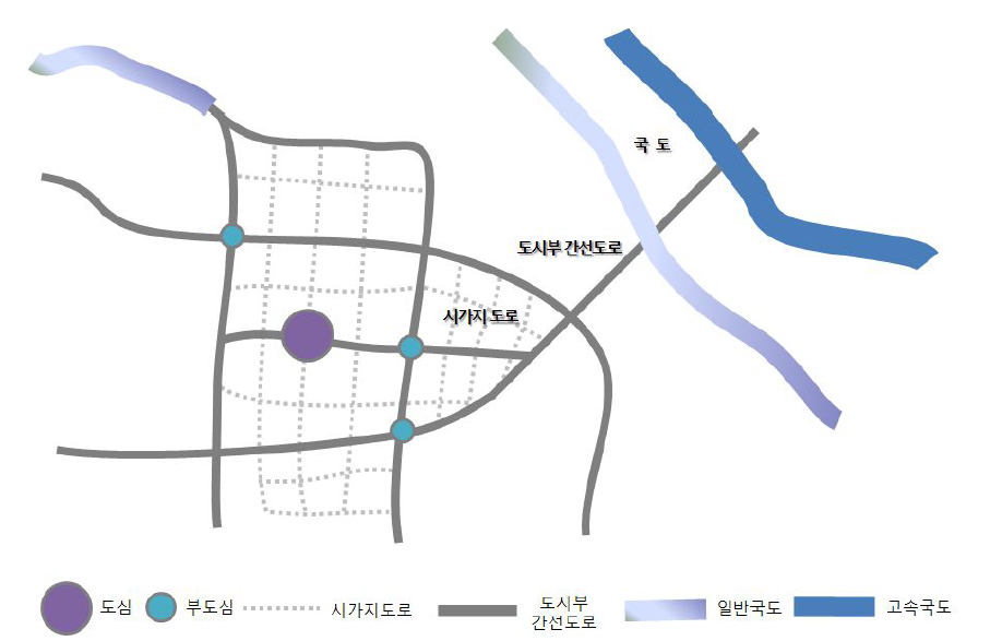 본 연구의 도로분류 체계