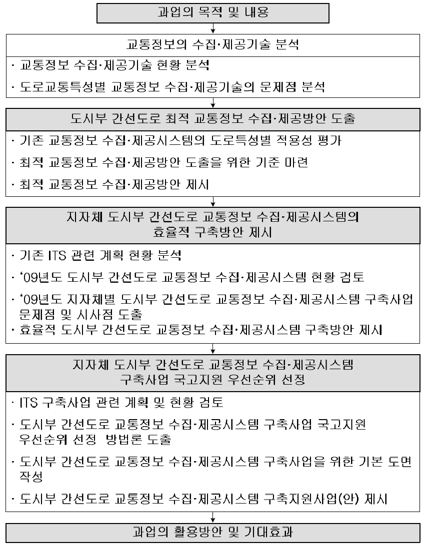 과업의 수행체계