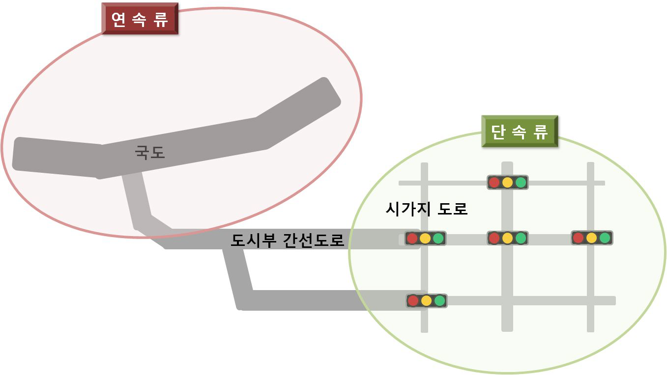 도로별 교통류