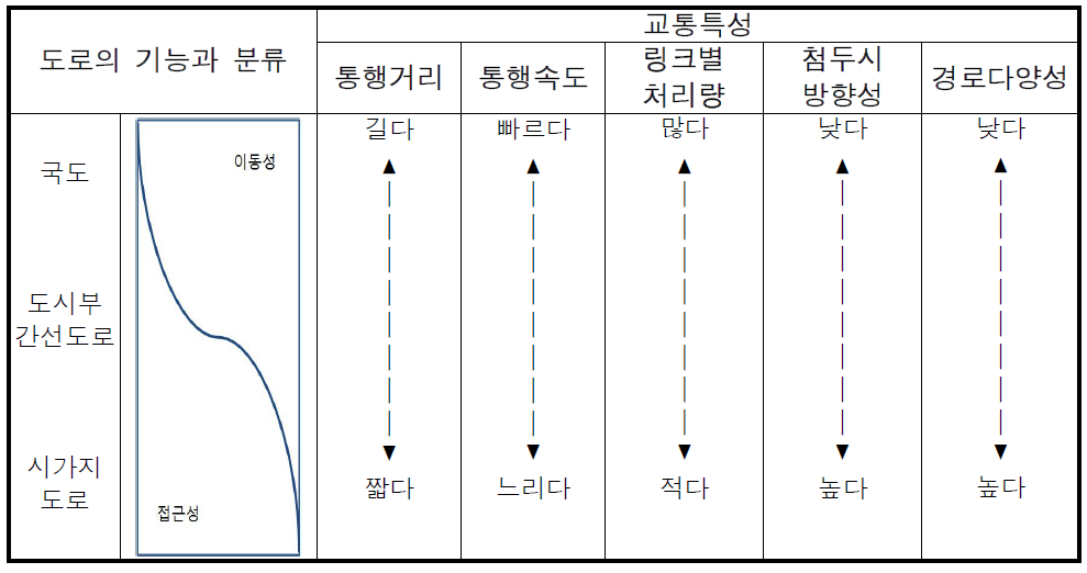 도로 위계별 교통특성