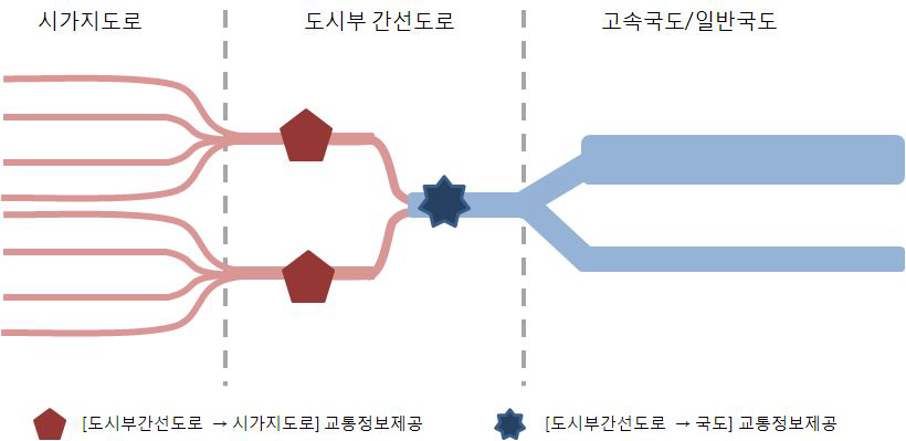 도시부 간선도로 교통정보제공