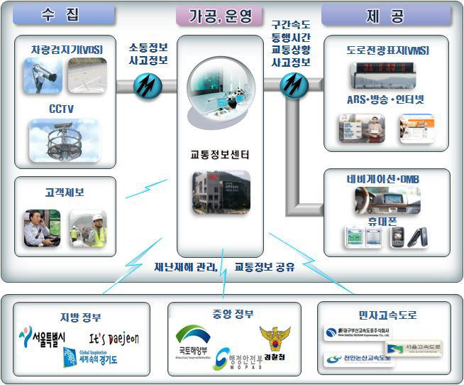 고속도로 교통관리시스템 구성도