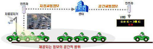 지점교통정보 수집 후 공간교통정보 제공의 문제점