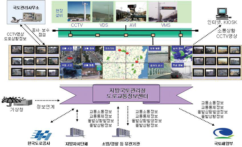 일반국도 교통관리시스템