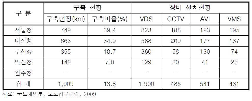 지방청별 국도 ITS 구축현황 및 장비 설치현황(2009.1월 기준)