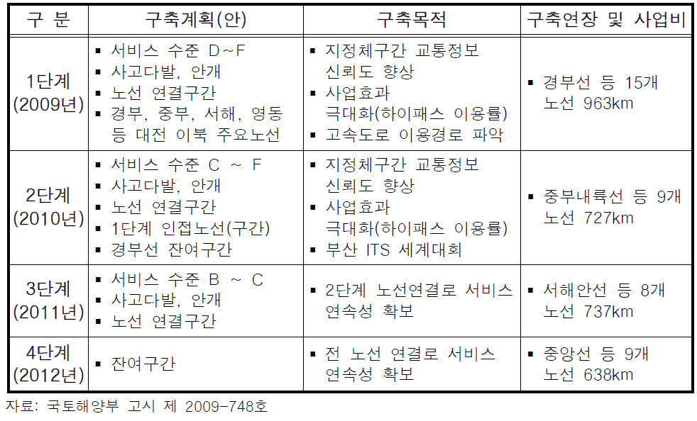 하이패스기반 교통정보시스템 구축계획(고속국도 구간)