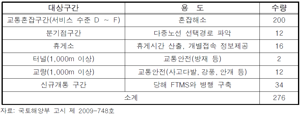 2009년도 노변기지국 사업대상 구간 및 기준