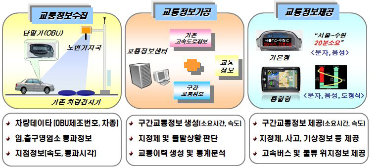 교통정보 수집・가공・제공 프로세스