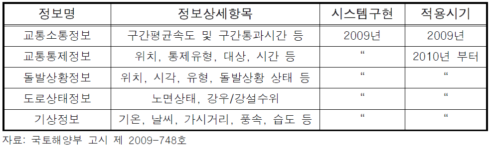 하이패스 기반 교통정보시스템 - 제공정보