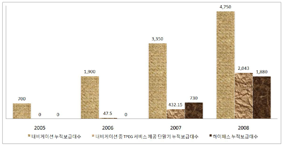 내비게이션, DMB TPEG, 하이패스 누적보급 추이