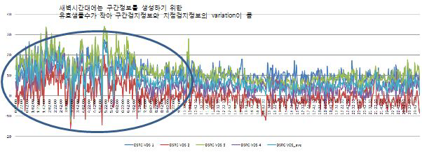 시간대별 구간검지정보와 지점검지정보의 속도 차이