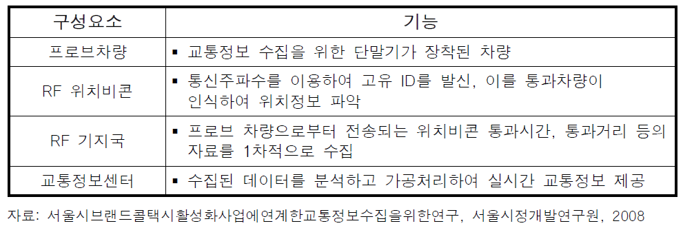 로티스 정보수집을 위한 시스템 구성요소