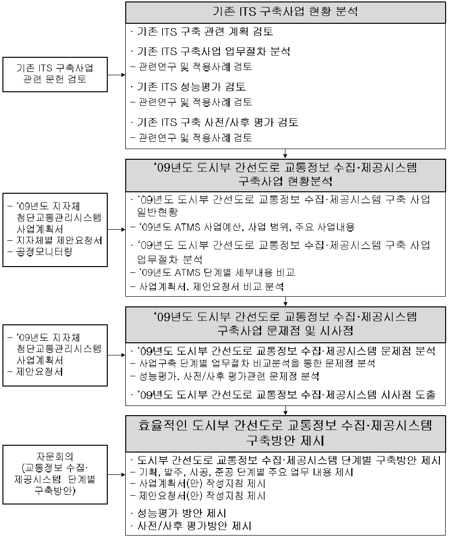 연구추진도 2