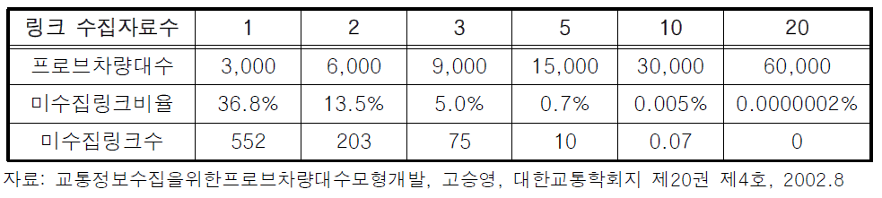 링크 수집자료 수에 따른 프로브차량 대수(서울시)