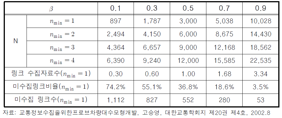 프로브차량 밀도의 최소 확률에 따른 프로브차량 대수(서울시)
