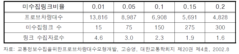 자료미수집 링크의 허용 비율에 따른 프로브차량 대수(서울시)