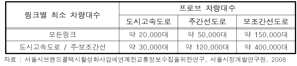 링크별 최소 차량대수에 따른 적정 프로브 차량대수 산출결과