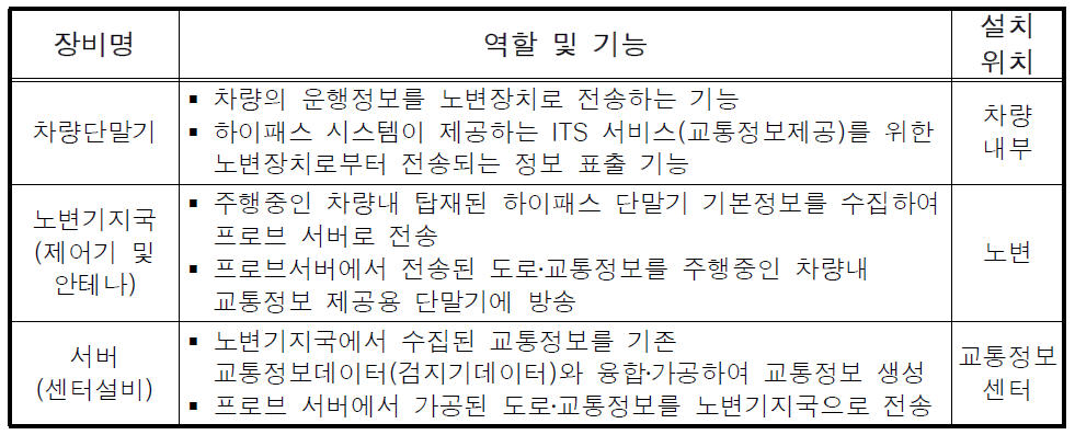 DSRC 기반 교통정보수집시스템