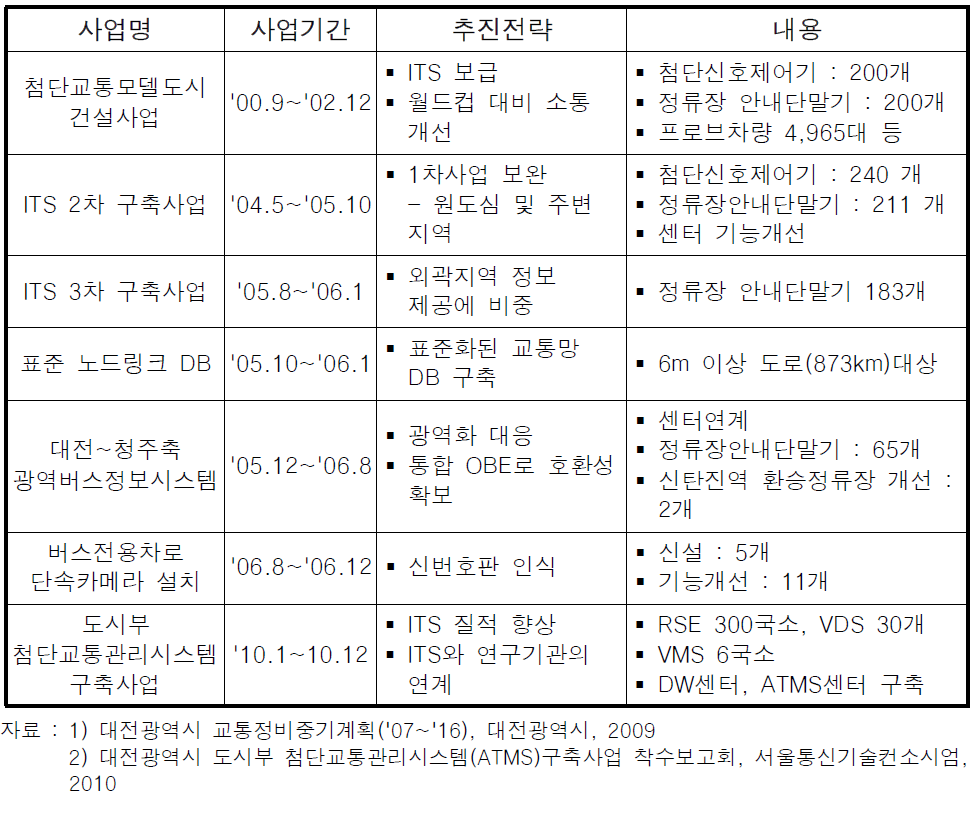 대전광역시 ITS 사업추진 현황